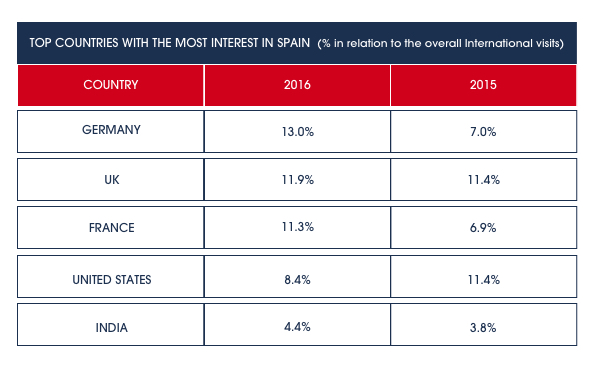 TEST: Infoempresa.com Analyzes the International Interests in the Spanish Economy